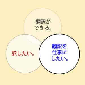 The freelance translator's motivations